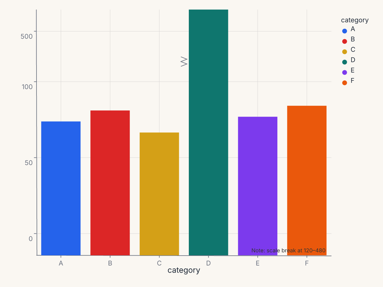 Comparative bar chart with zigzag break axis and annotation