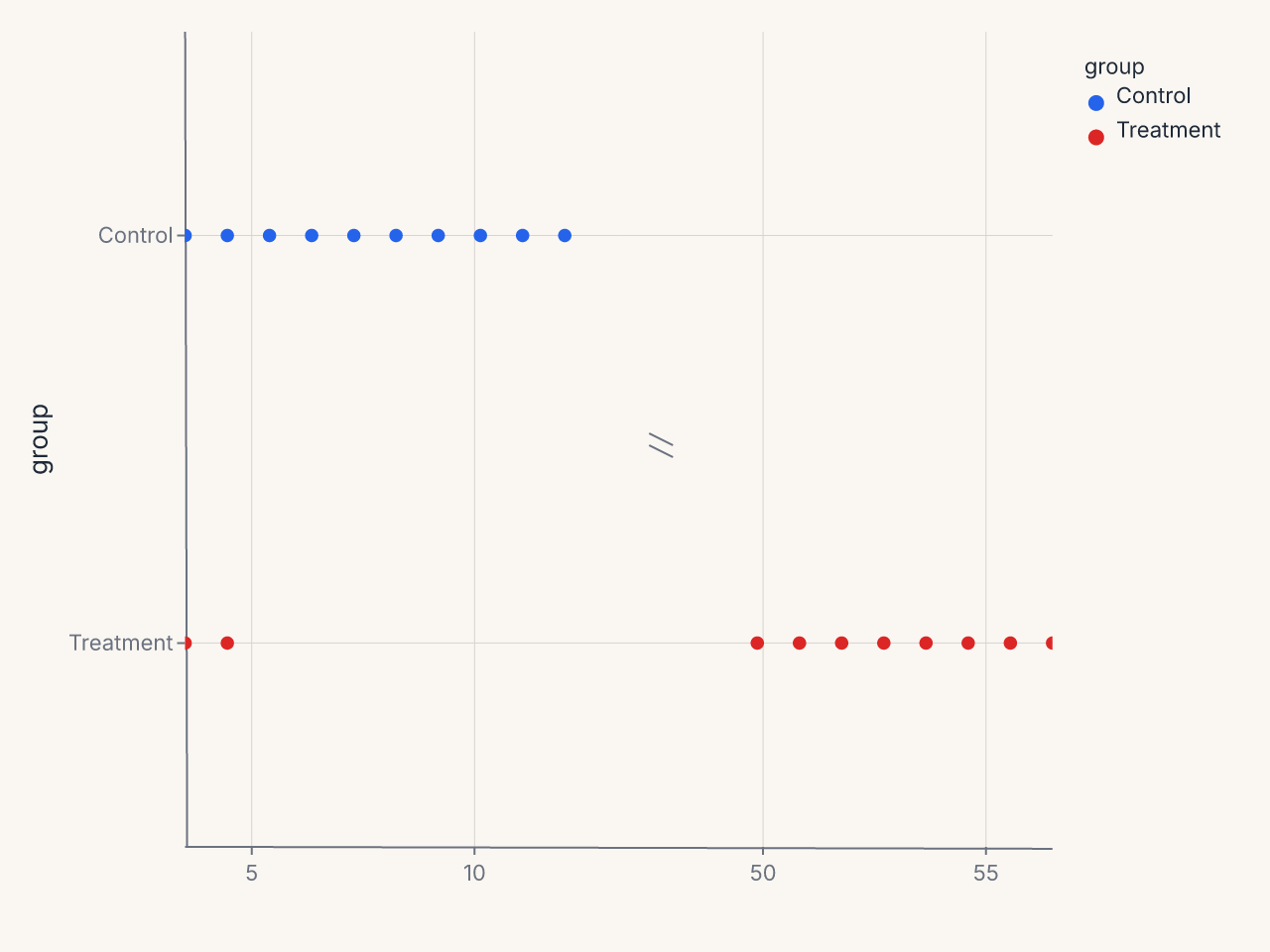 Horizontal break axis on x for grouped scatter plot