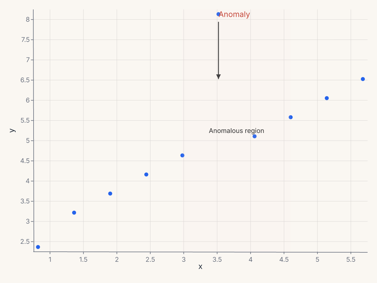 Scatter plot with text, arrow, and span annotations
