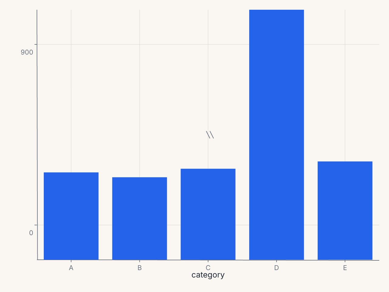 Bar chart with broken y axis to suppress outlier