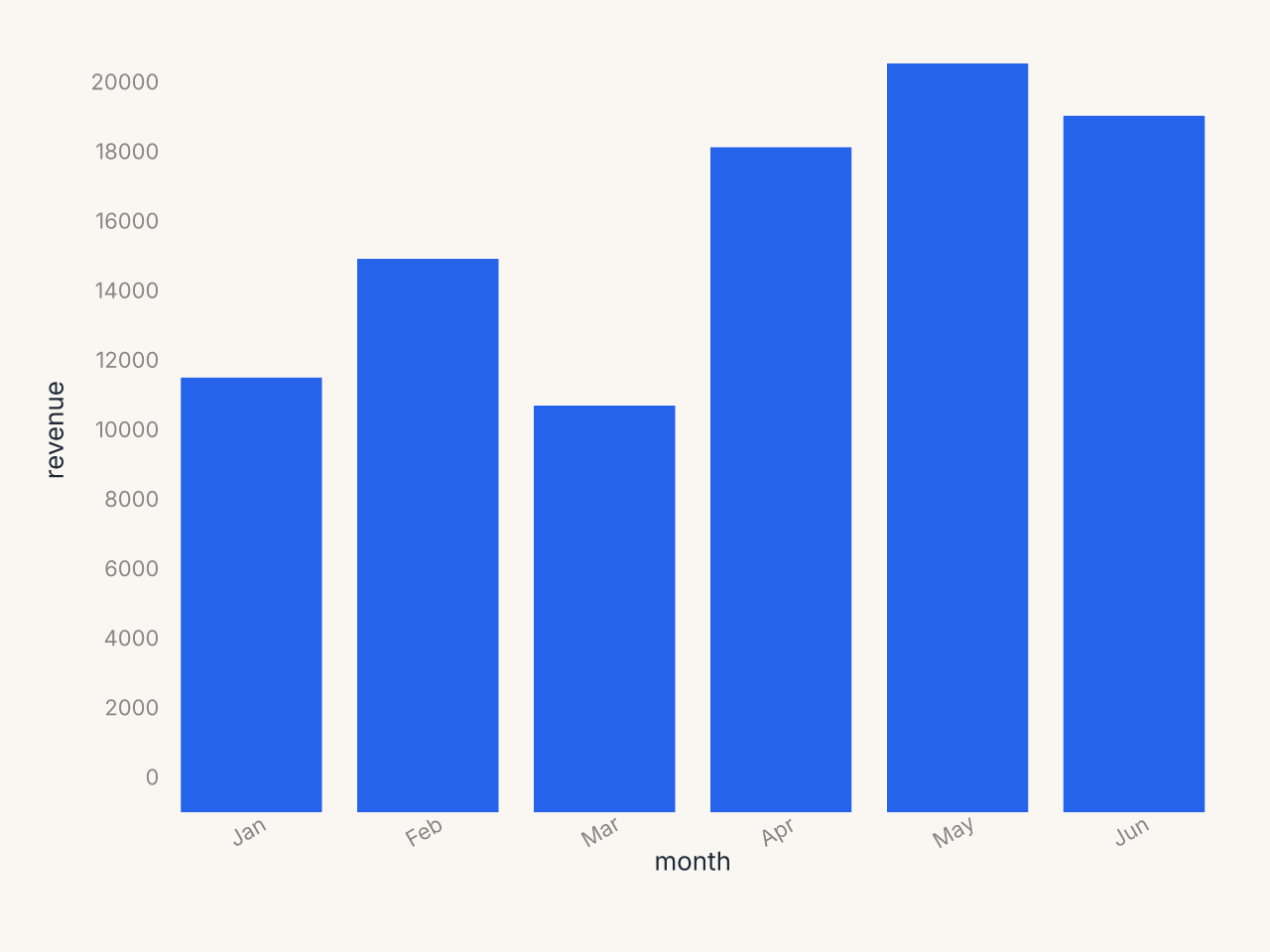 Configuration cascade example: bar chart with per-channel formatting, axis config, and minimal theme