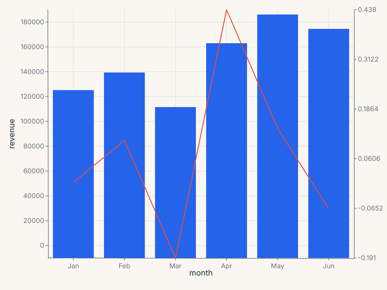 Dual-axis chart with revenue bars and growth rate line
