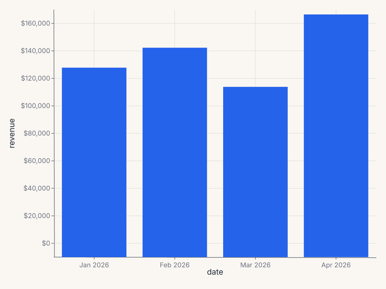 Revenue chart with currency-formatted y axis and date x axis