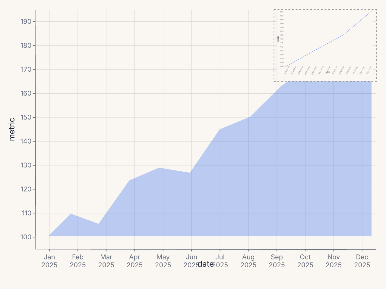 Area chart with sparkline inset in top-right corner