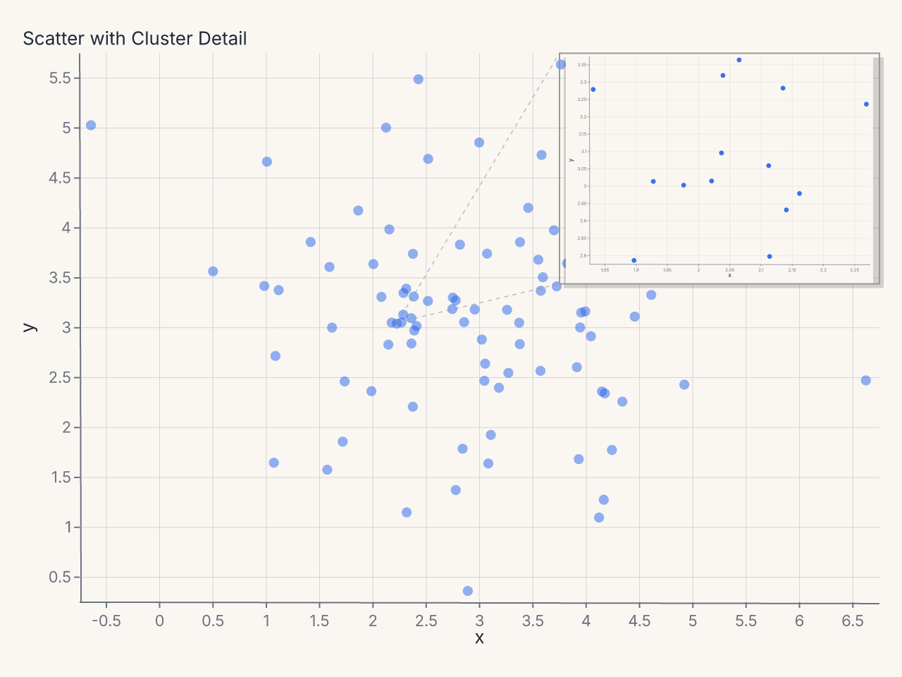 Detail zoom inset panel over a dense scatter cluster