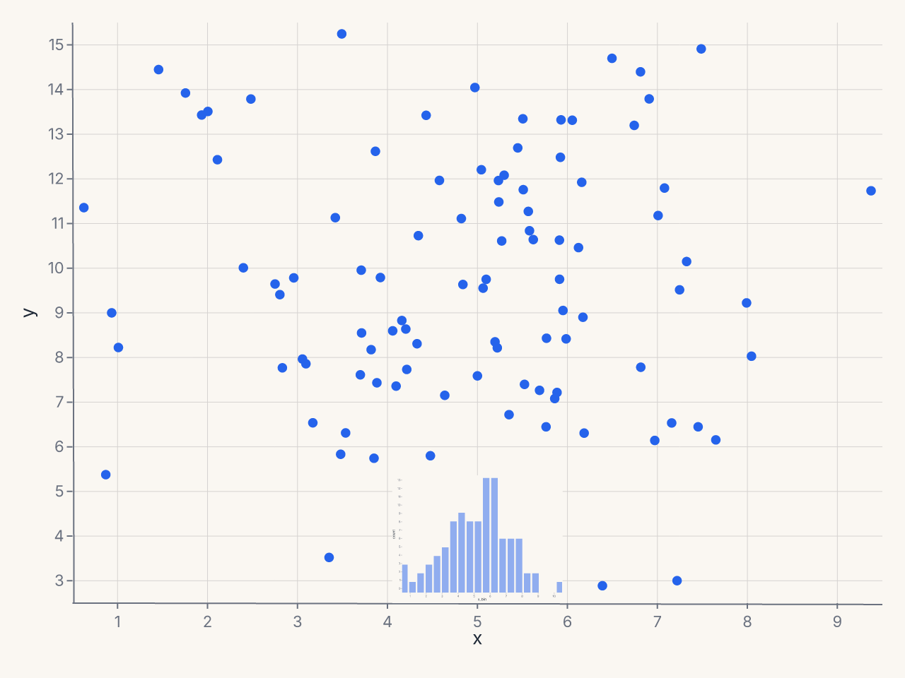 Scatter plot with marginal histogram inset at bottom