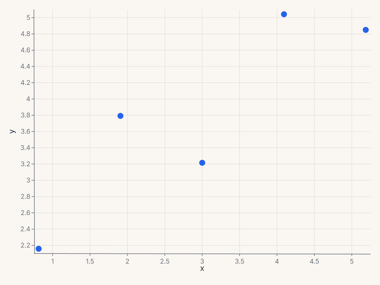 Scatter chart with x-axis labels rotated via override