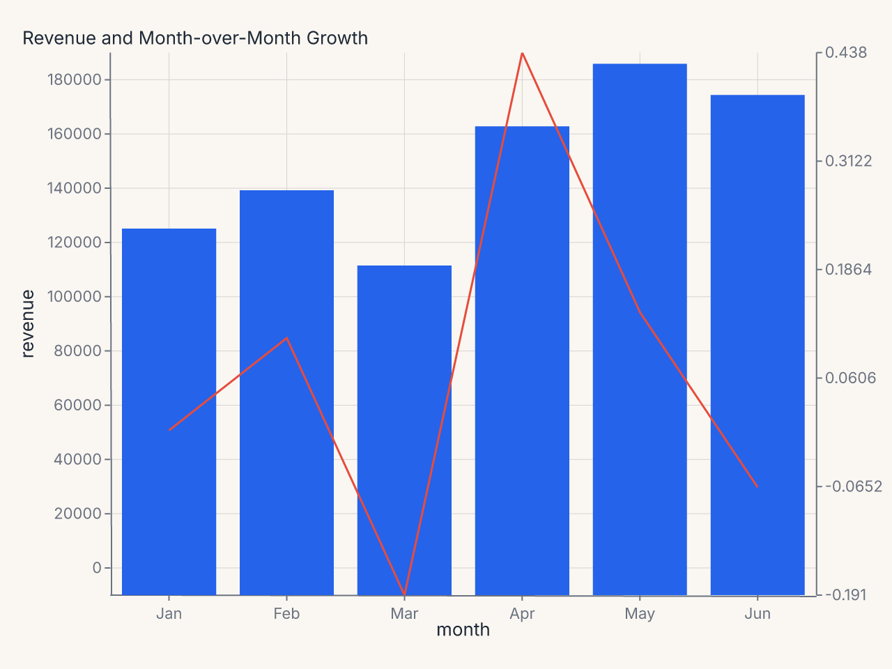 Revenue bars with growth rate line on secondary y axis