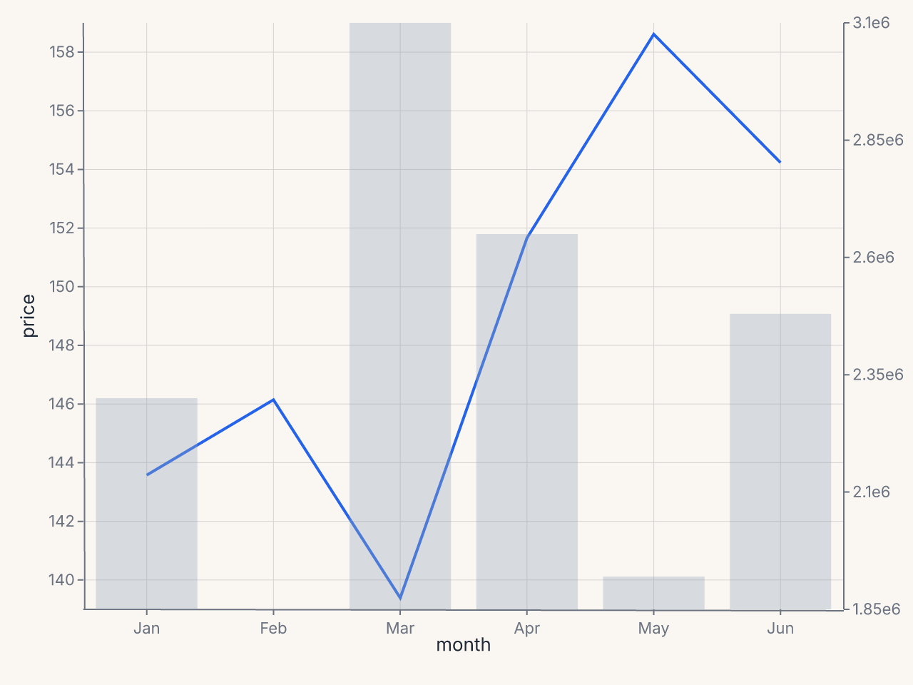Price line with volume overlay on secondary y axis