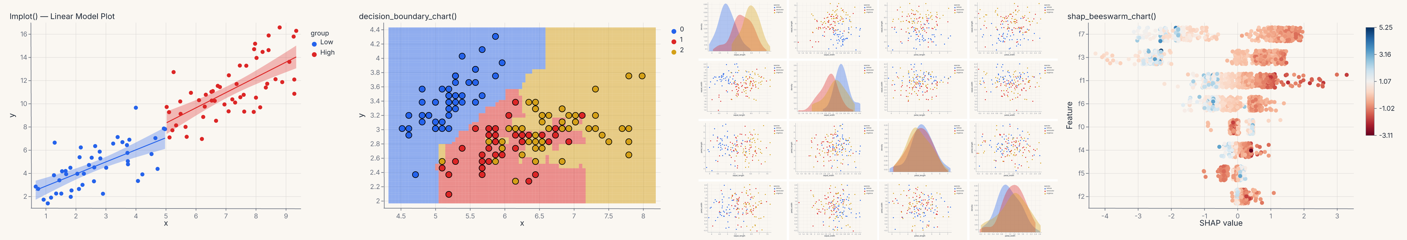 Ferrum chart examples: linear model, decision boundary, pairplot, SHAP beeswarm