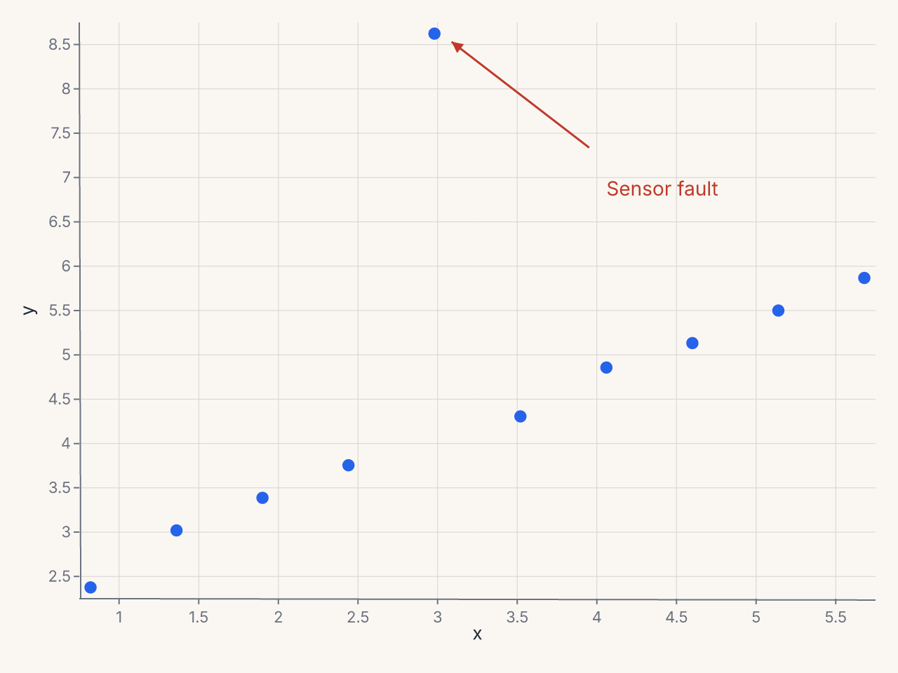Annotating an outlier point with text and arrow