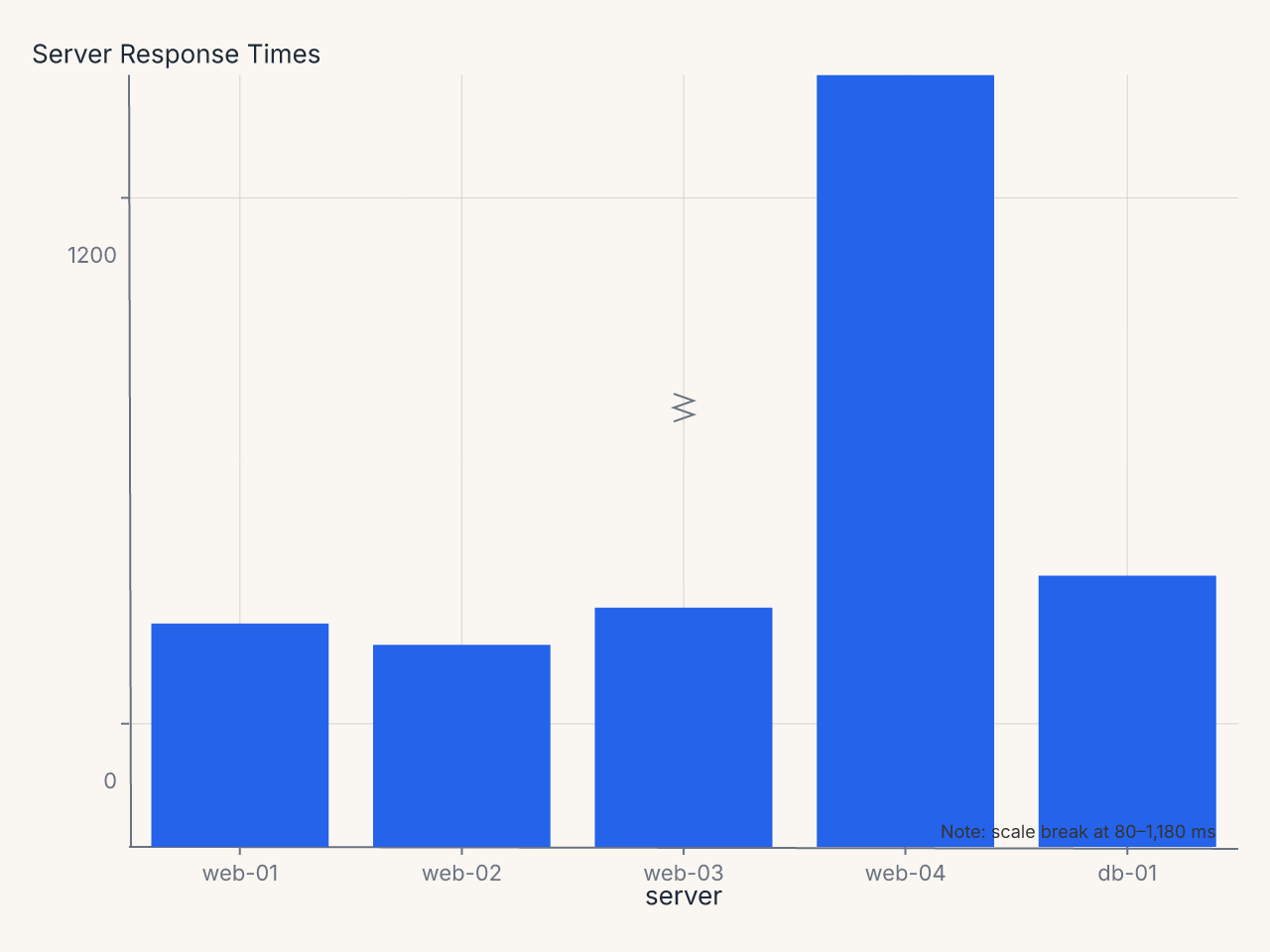 Server response times with zigzag axis break isolating the outlier