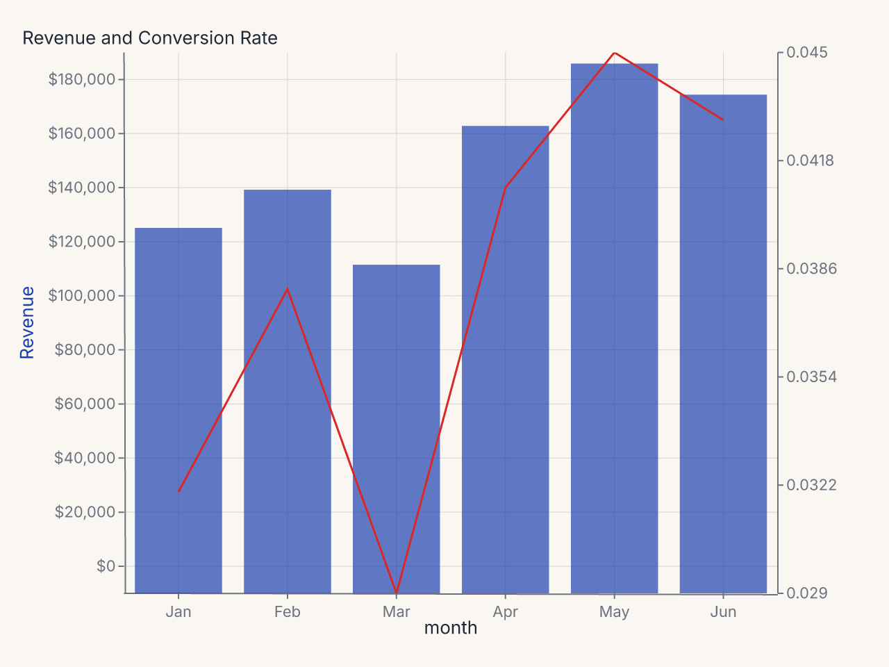 Dual-axis chart with revenue bars and conversion rate line