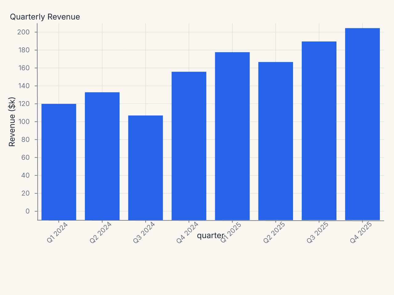 Rotated x-axis labels
