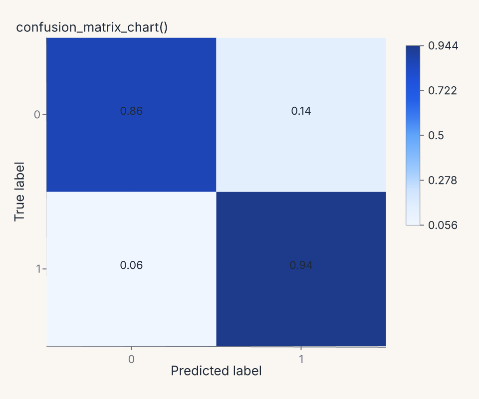 confusion_matrix_chart