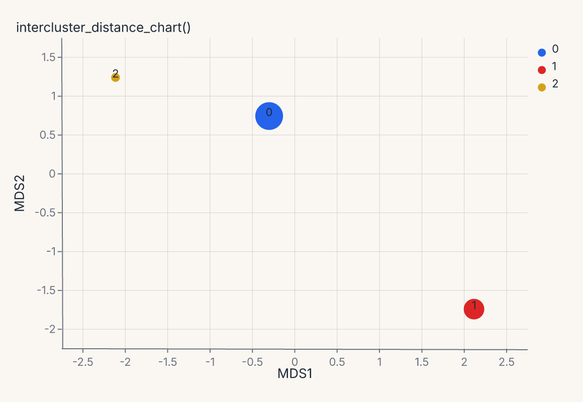 intercluster_distance_chart
