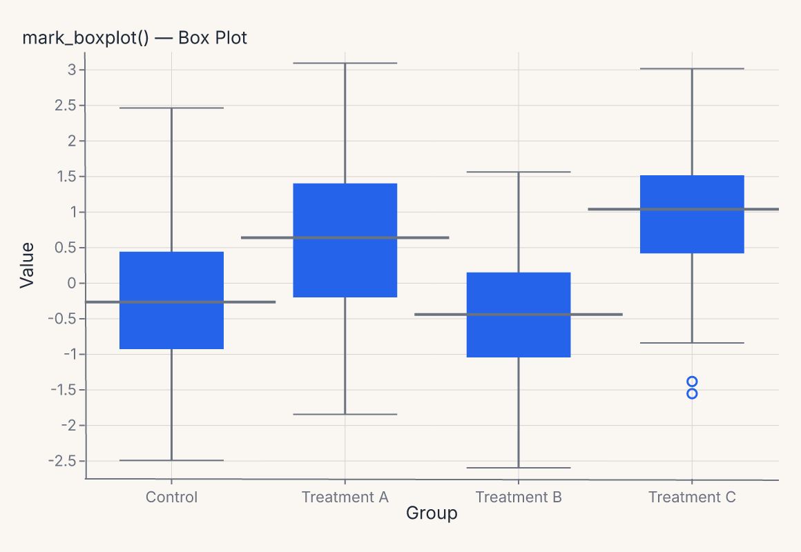 mark_boxplot