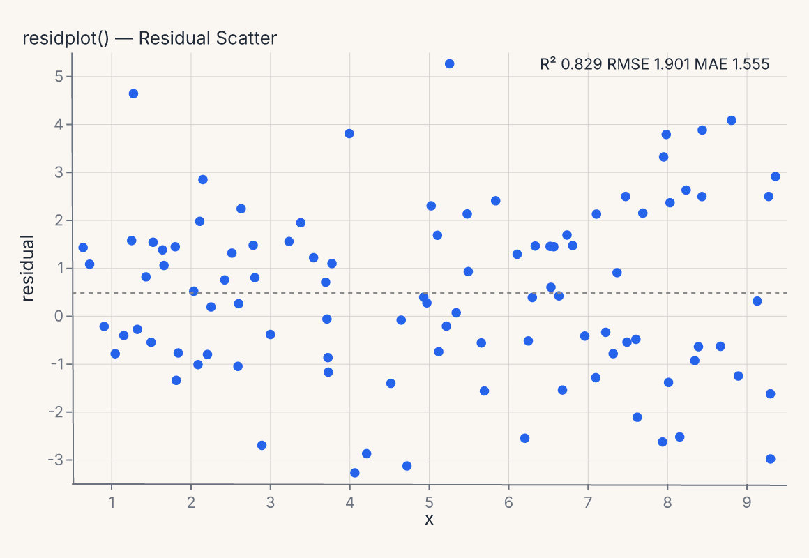 residplot