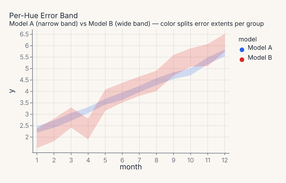showcase_per_hue_errorband