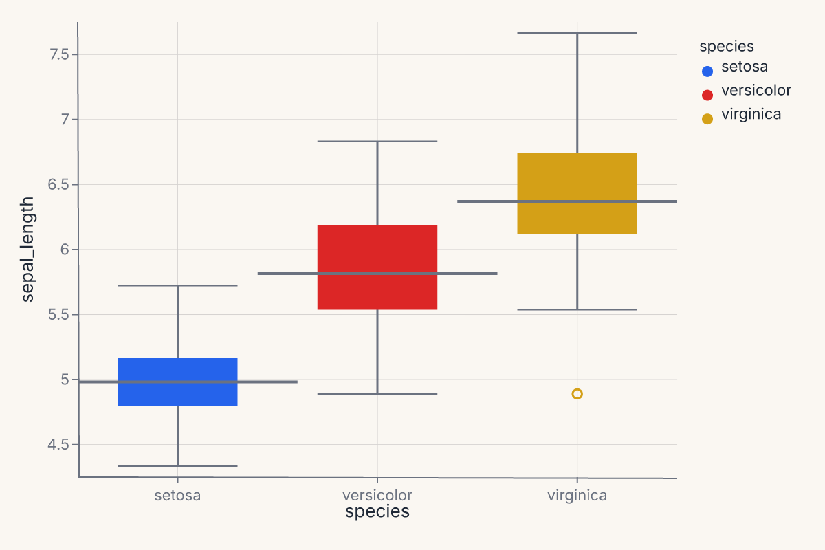 Boxplot by species