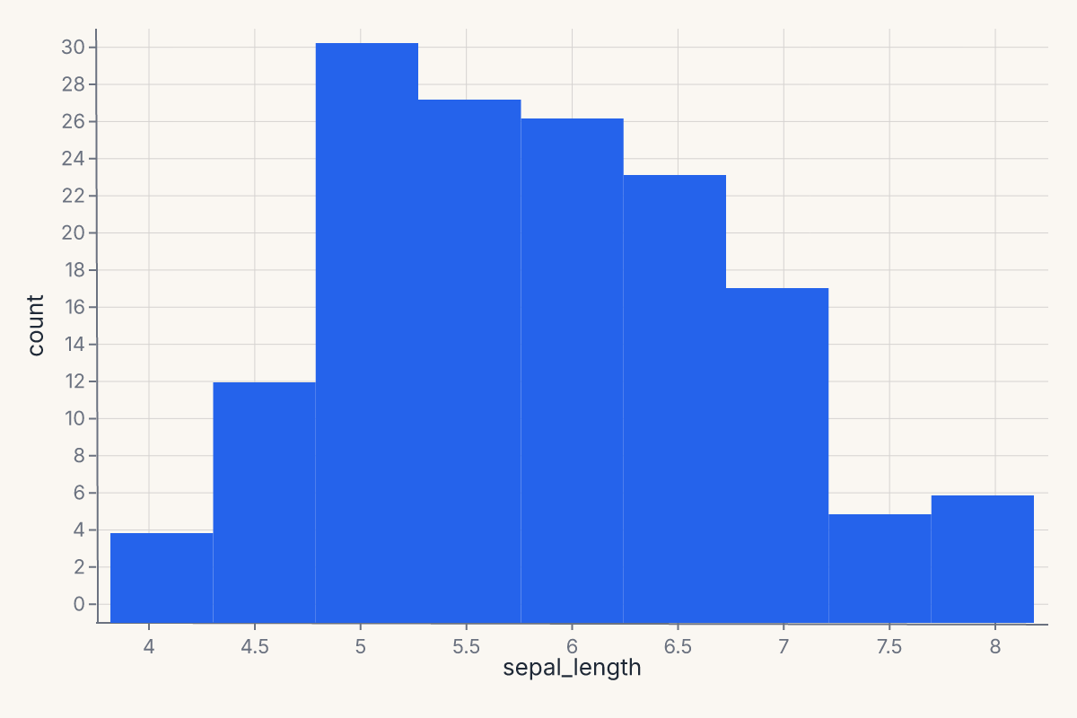 displot histogram