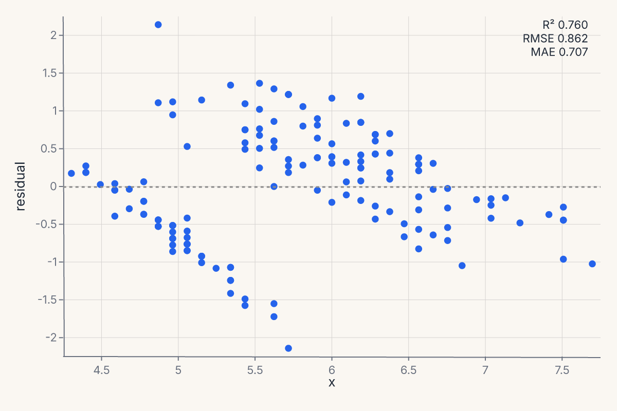 residplot