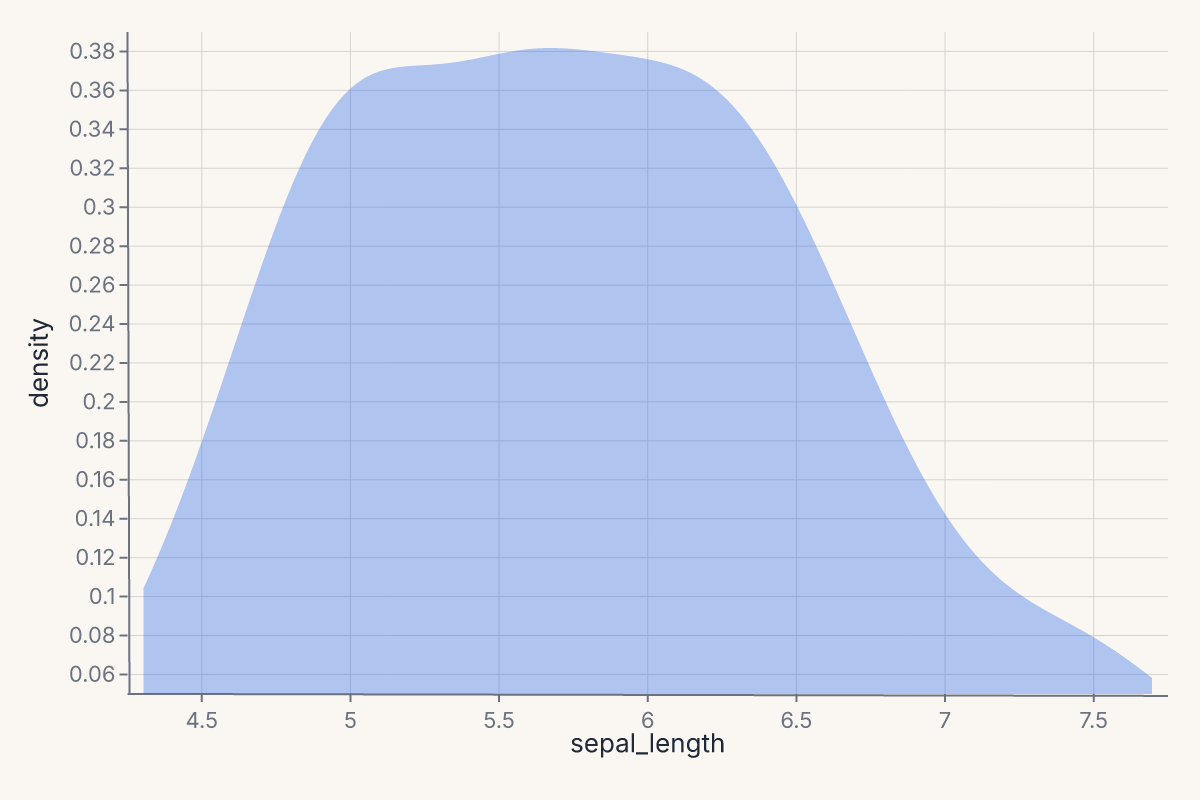 KDE density