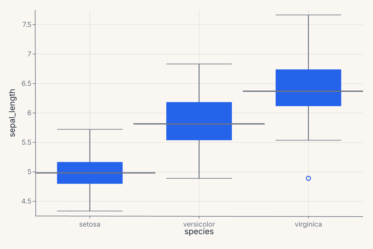 Boxplot by species