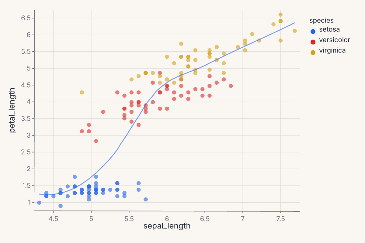 Points + LOESS trend