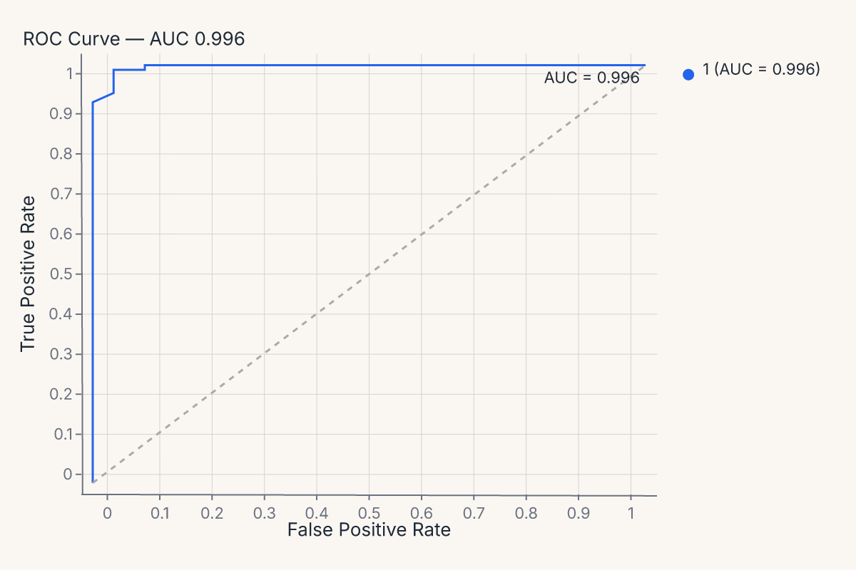 ROC curve