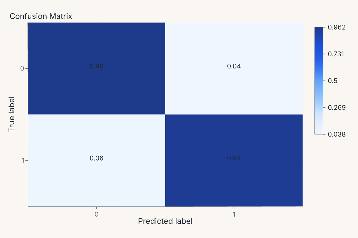 Confusion matrix