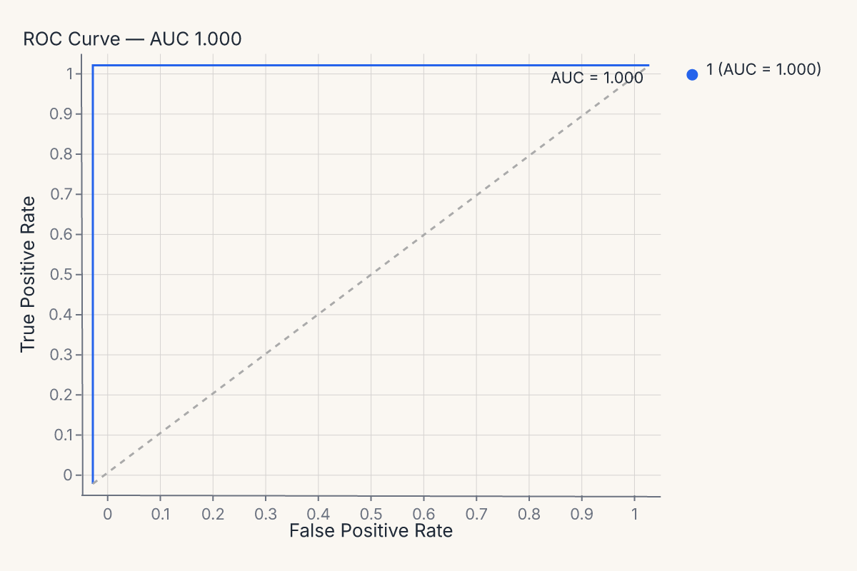 ROC via visualizer