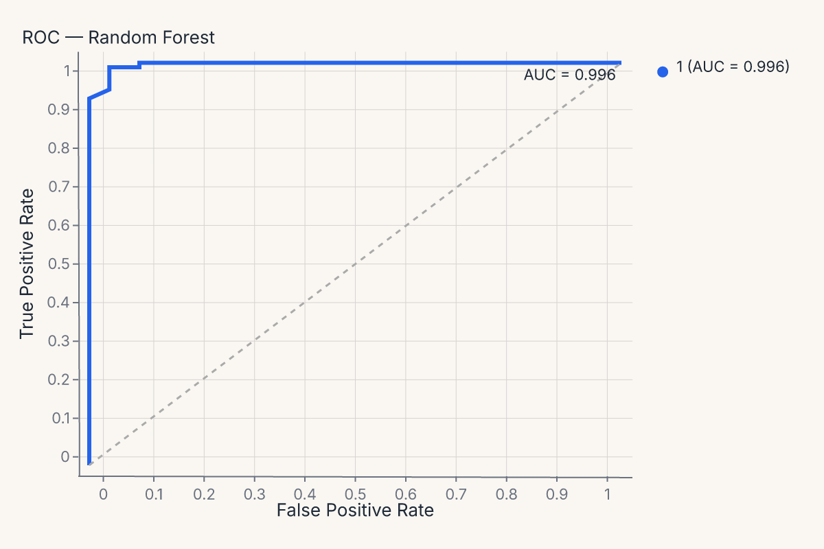 ROC with overrides