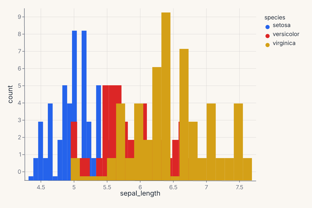 Histogram with hue