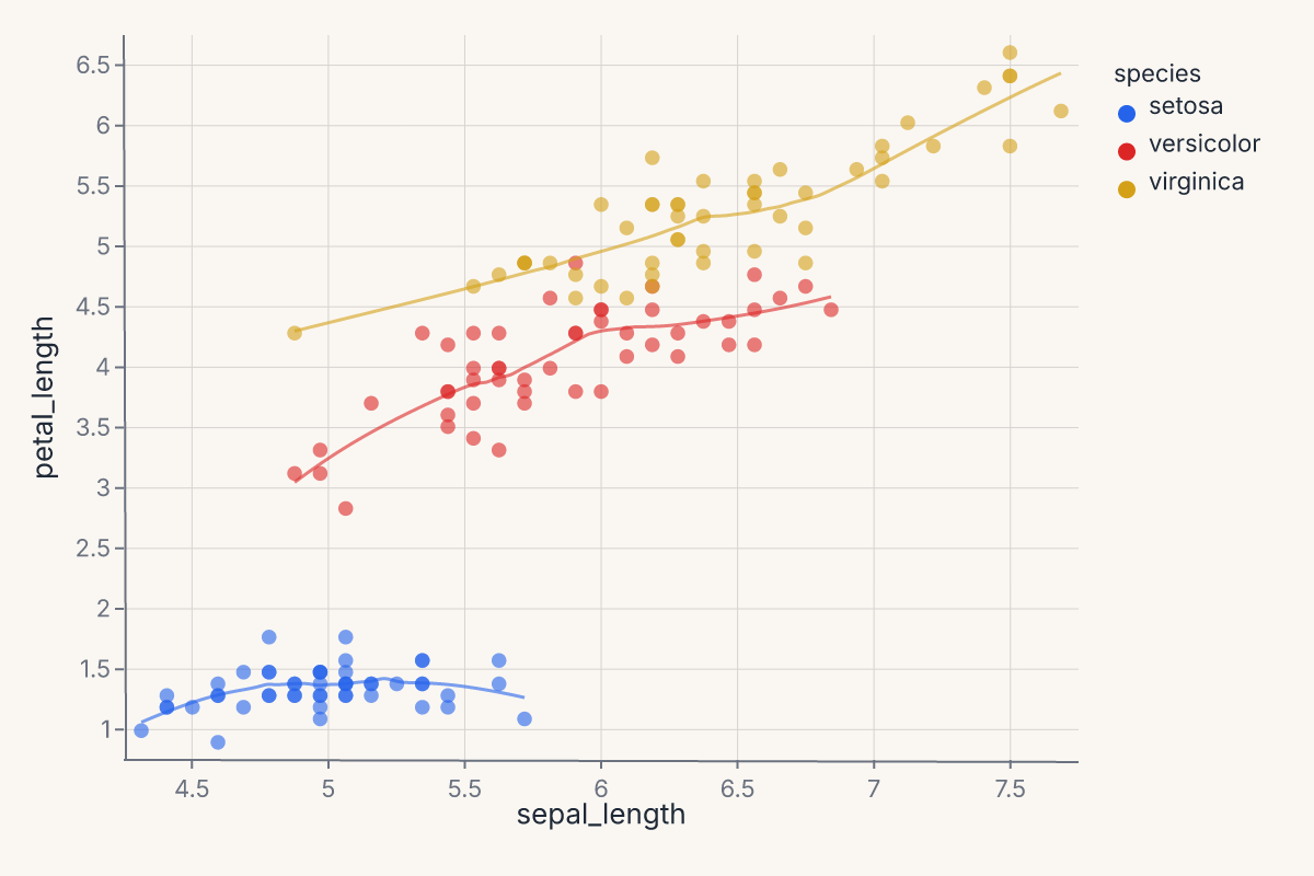 Scatter + per-group smooth