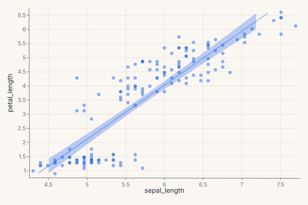 Scatter + smooth with CI
