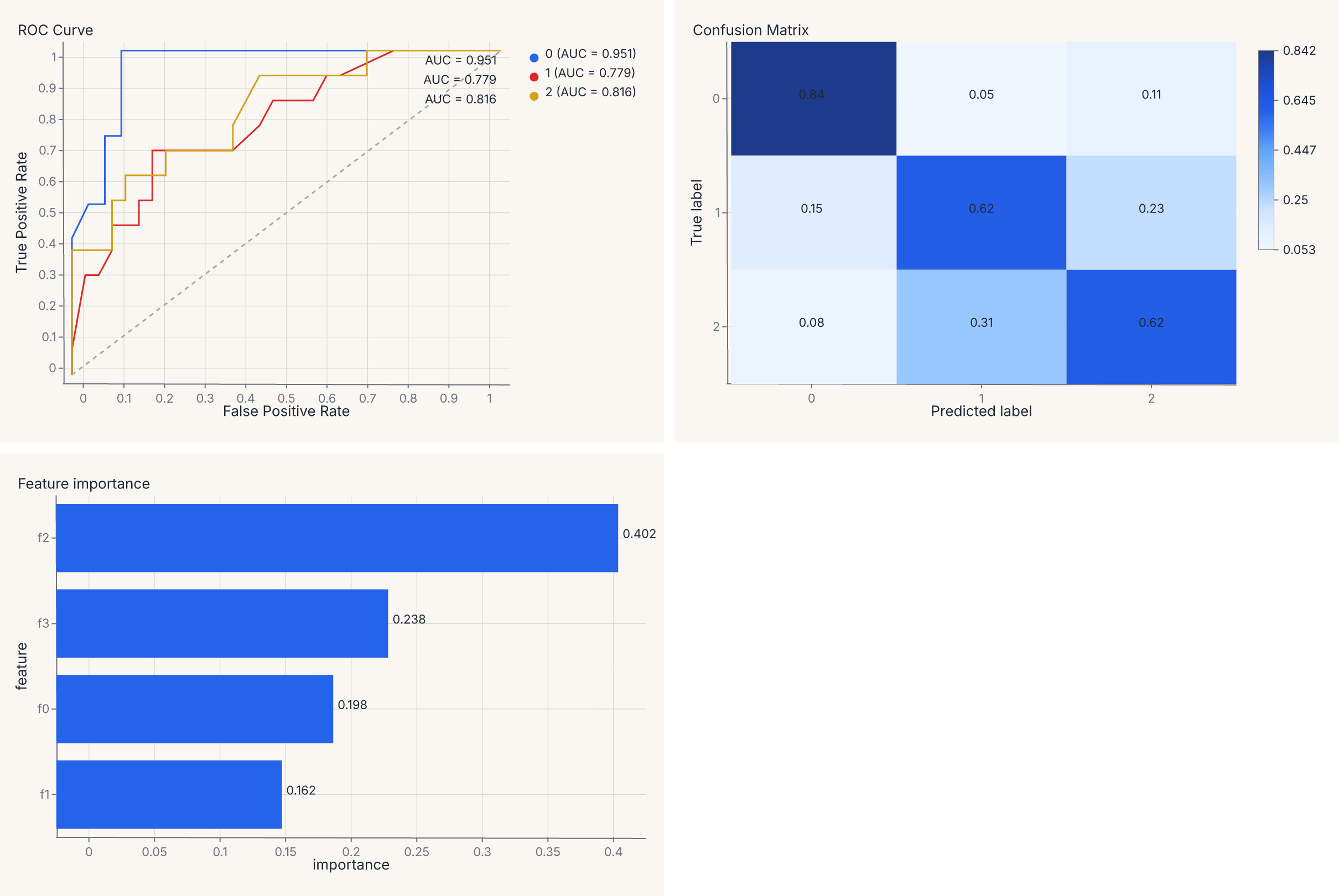 Multi-panel model report