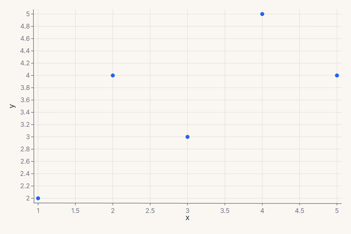 Chart sizing