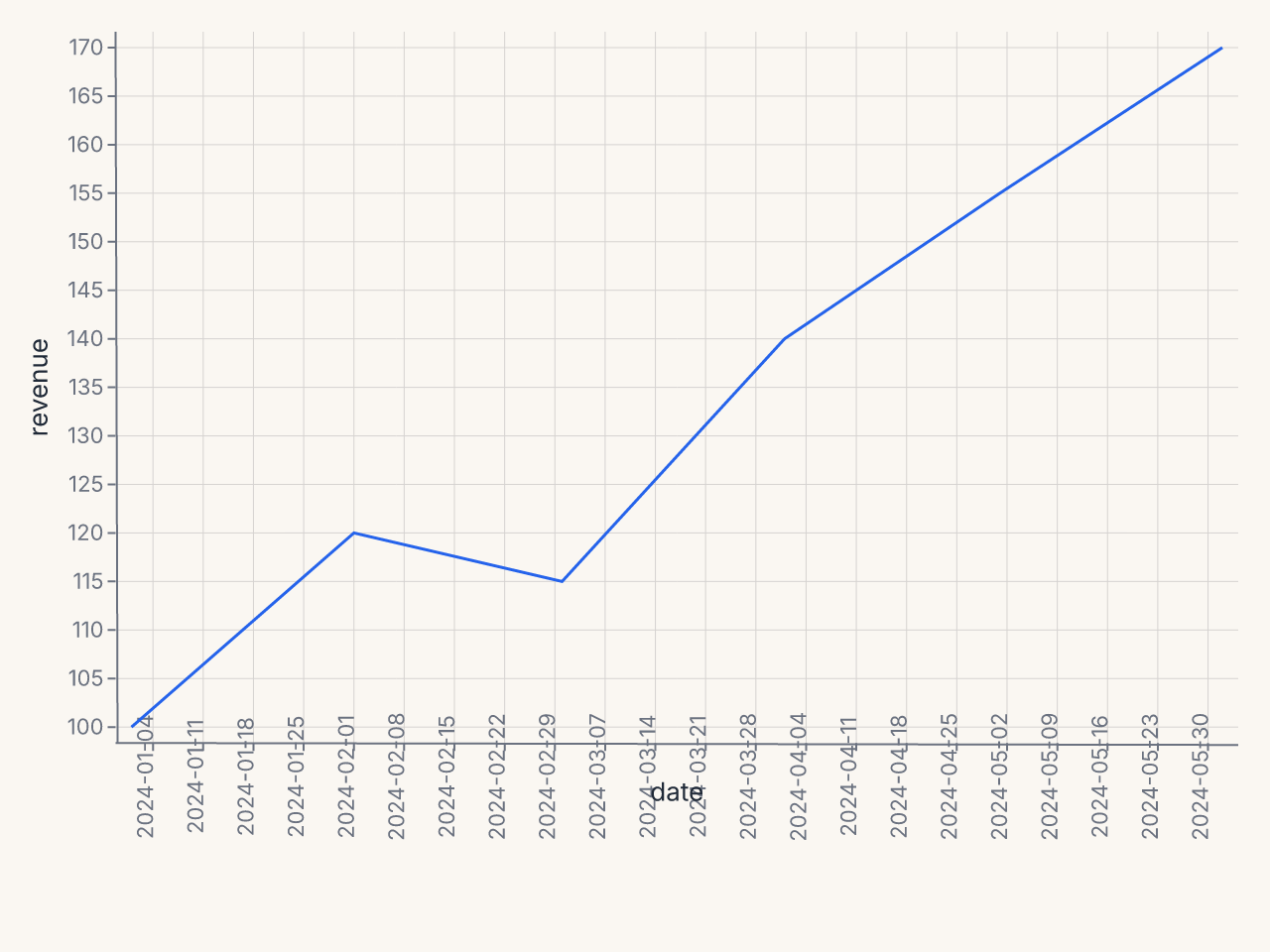 Time-series line chart